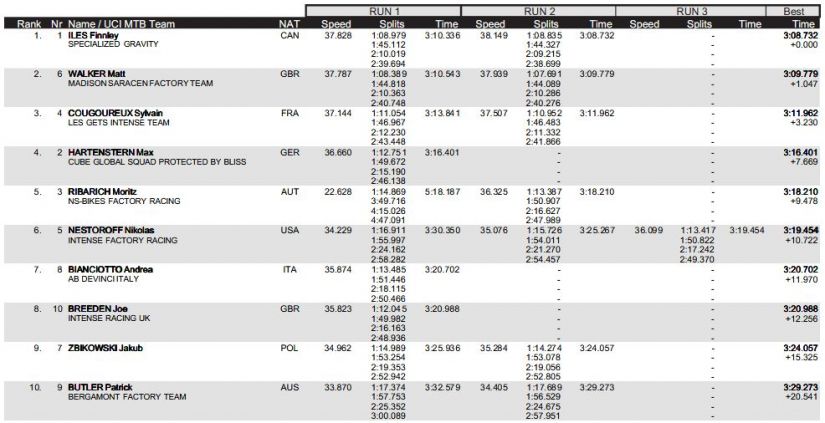 Les résultats juniors : entrainements chronométrés Lourdes 2017