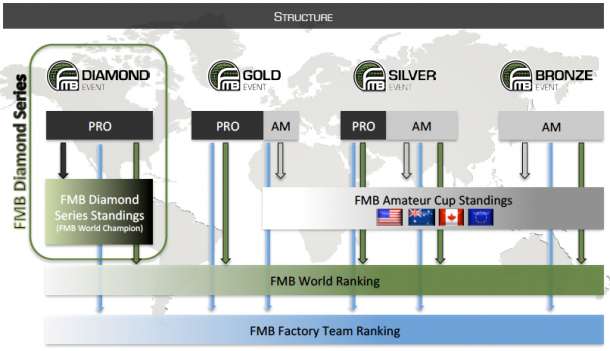 structure du FMB World Tour 